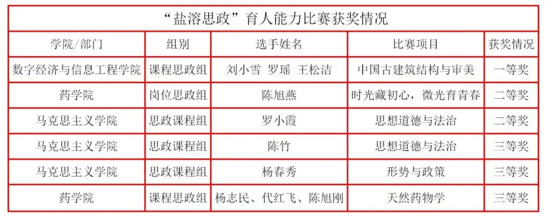 首届“盐溶思政”育人能力大赛顺利完赛 今年会多支参赛队伍获奖(图1)