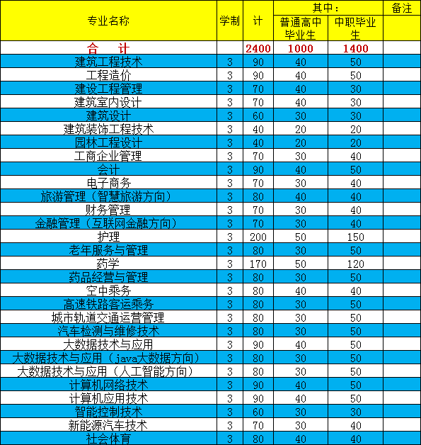 招生代码0014丨2021年分类考试招生简章(图6) 招生代码0014丨2021年分类考试招生简章(图6)